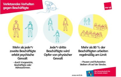 Forschungsprojekt: Arbeitsbedingungen und verletzendes Verhalten im Alltag der Sozialen Arbeit