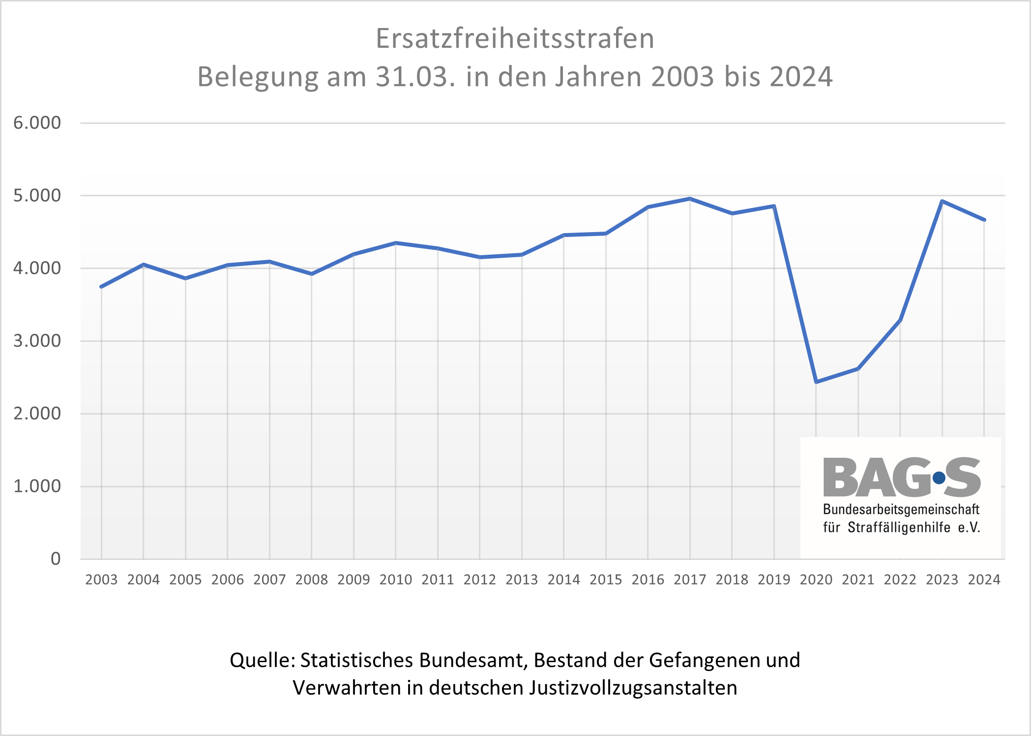 Statistik zum Bestand der Gefangenen und Verwahrten in deutschen Justizvollzugsanstalten