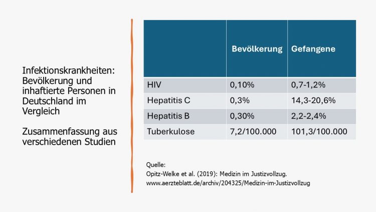 Gesundheit Infektionen